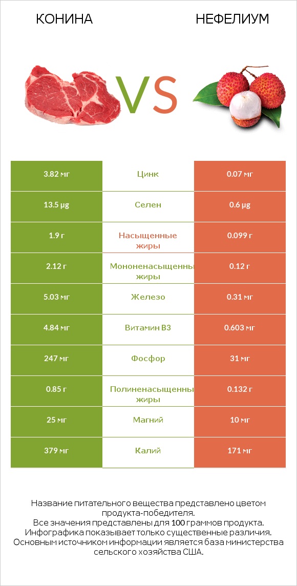 Конина vs Нефелиум infographic