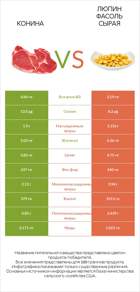 Конина vs Люпин Фасоль сырая infographic