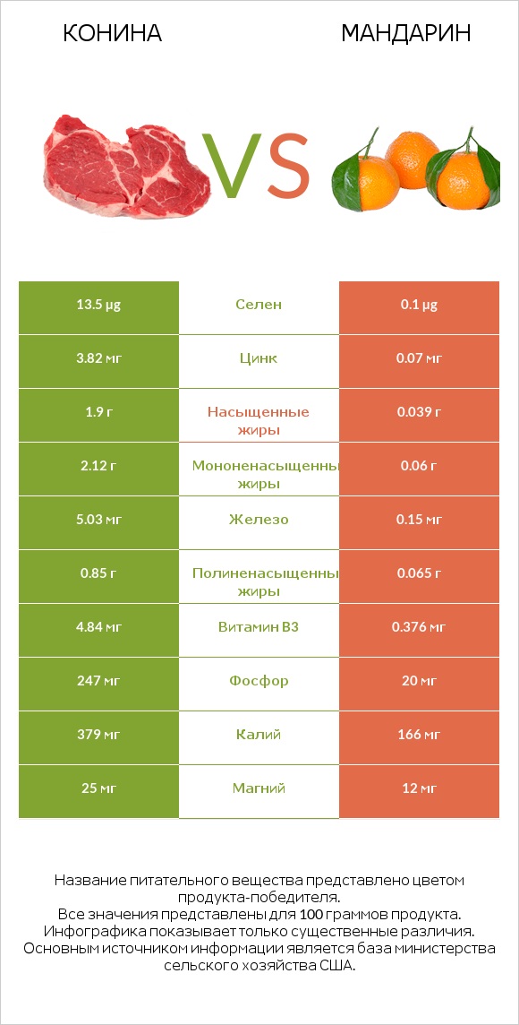 Конина vs Мандарин infographic