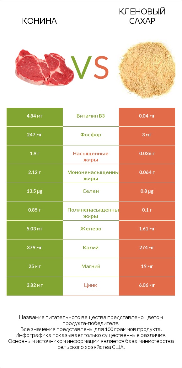 Конина vs Кленовый сахар infographic