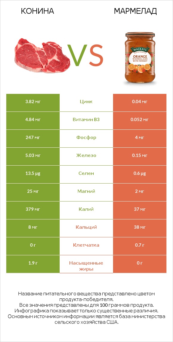 Конина vs Мармелад infographic