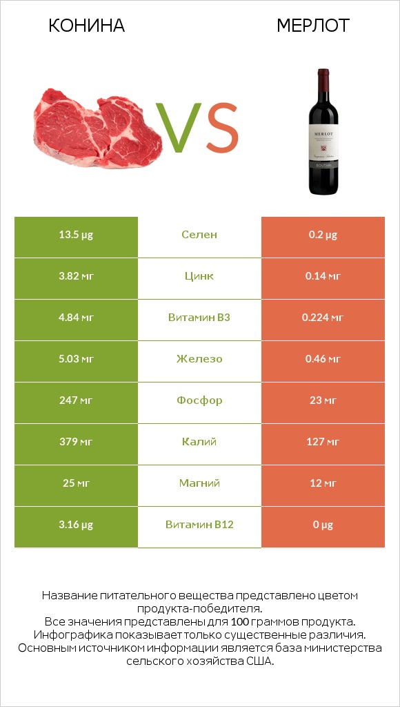 Конина vs Мерлот infographic