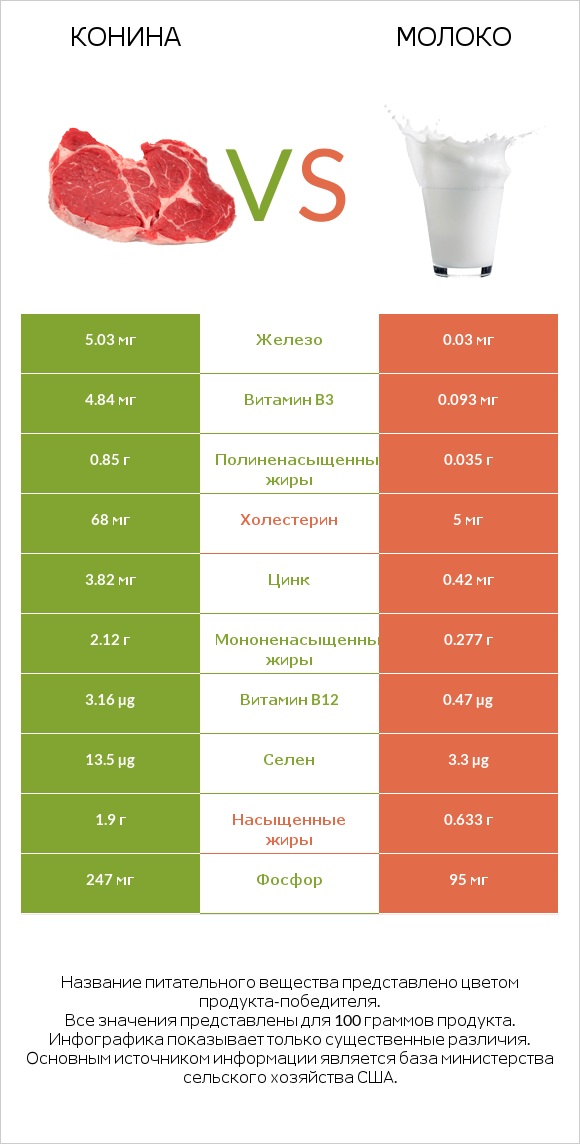 Конина vs Молоко infographic