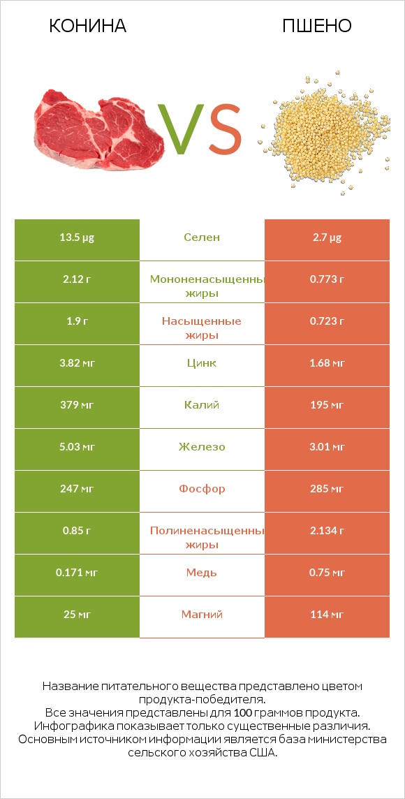 Конина vs Пшено infographic