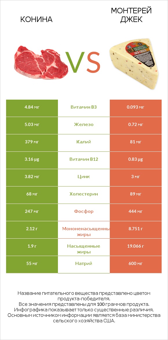 Конина vs Монтерей Джек infographic