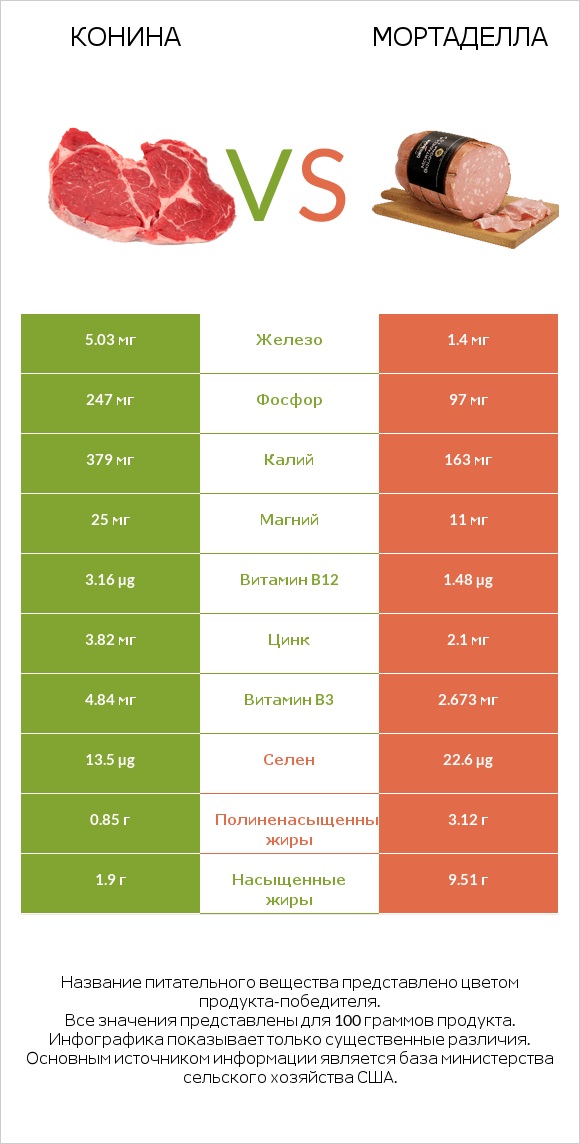 Конина vs Мортаделла infographic