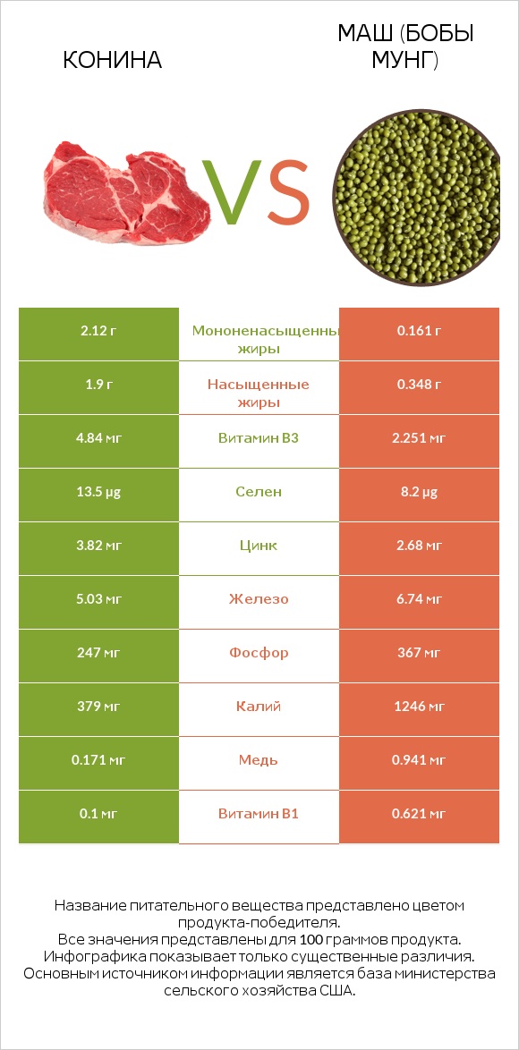Конина vs Маш (бобы мунг) infographic