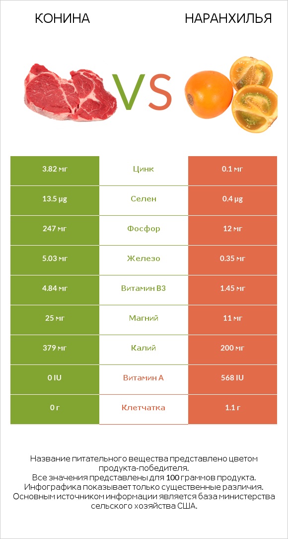 Конина vs Наранхилья infographic