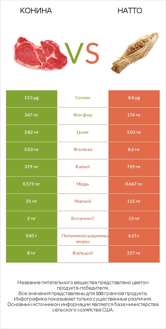 Конина vs Натто infographic