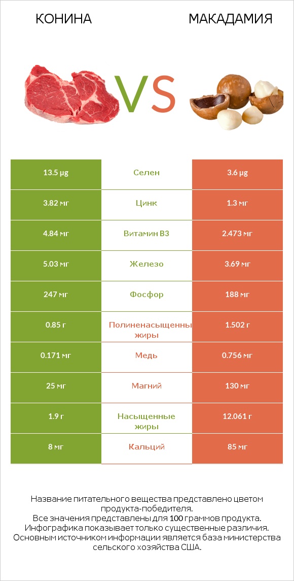 Конина vs Макадамия infographic