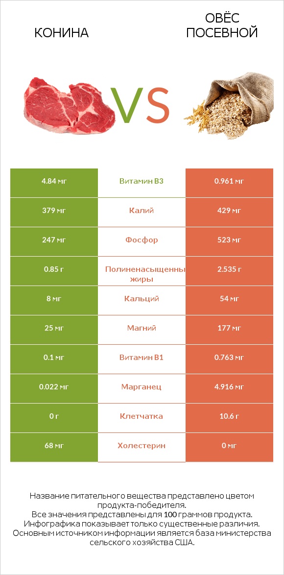 Конина vs Овёс посевной infographic