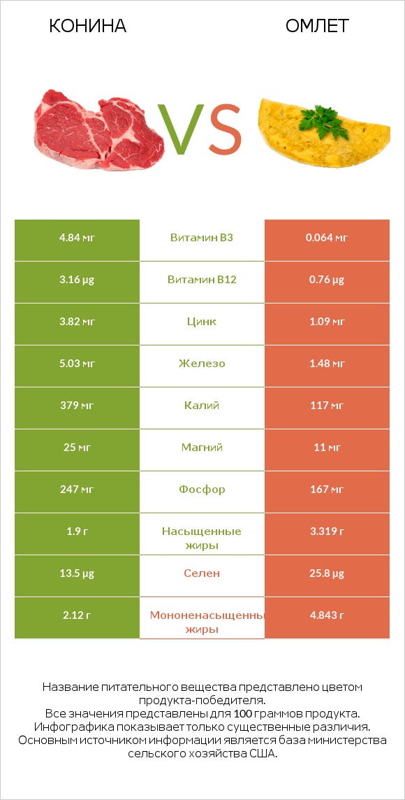Конина vs Омлет infographic