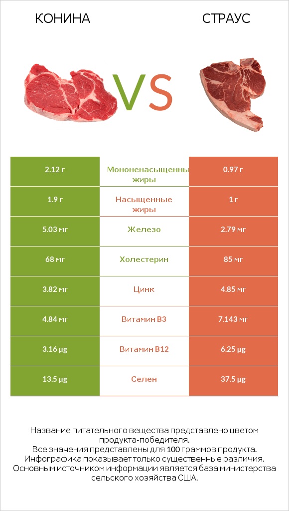 Конина vs Страус infographic