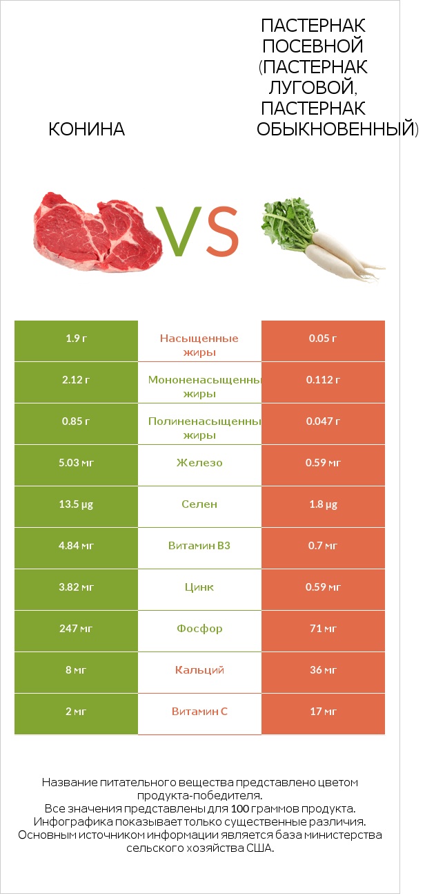 Конина vs Пастернак посевной (Пастернак луговой, Пастернак обыкновенный) infographic