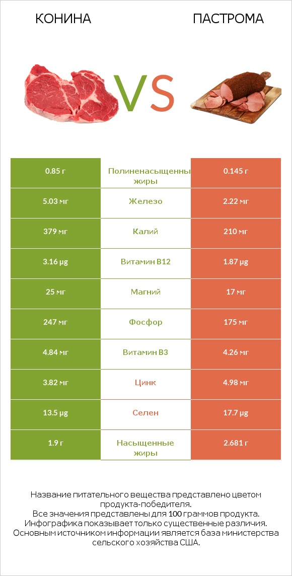 Конина vs Пастрома infographic