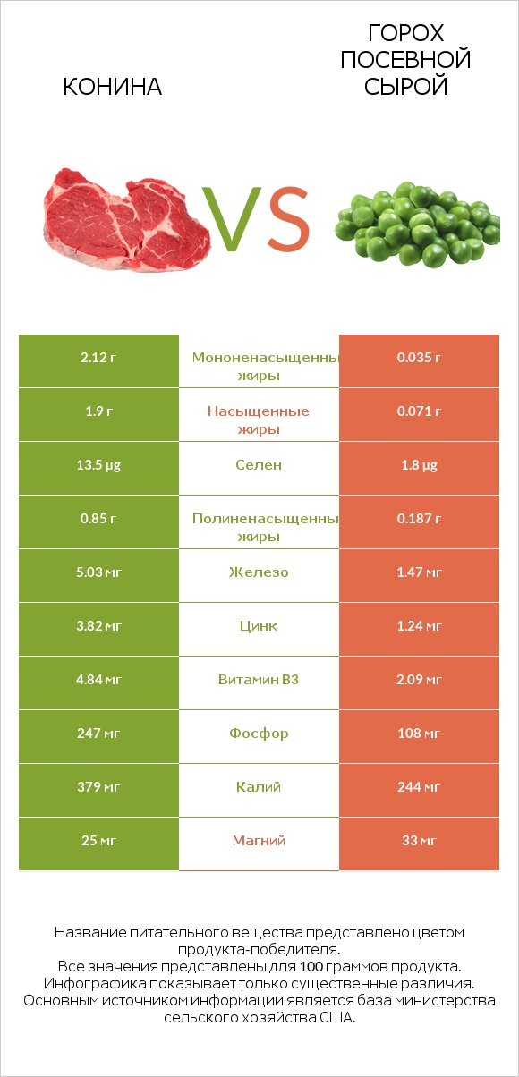 Конина vs Горох посевной сырой infographic