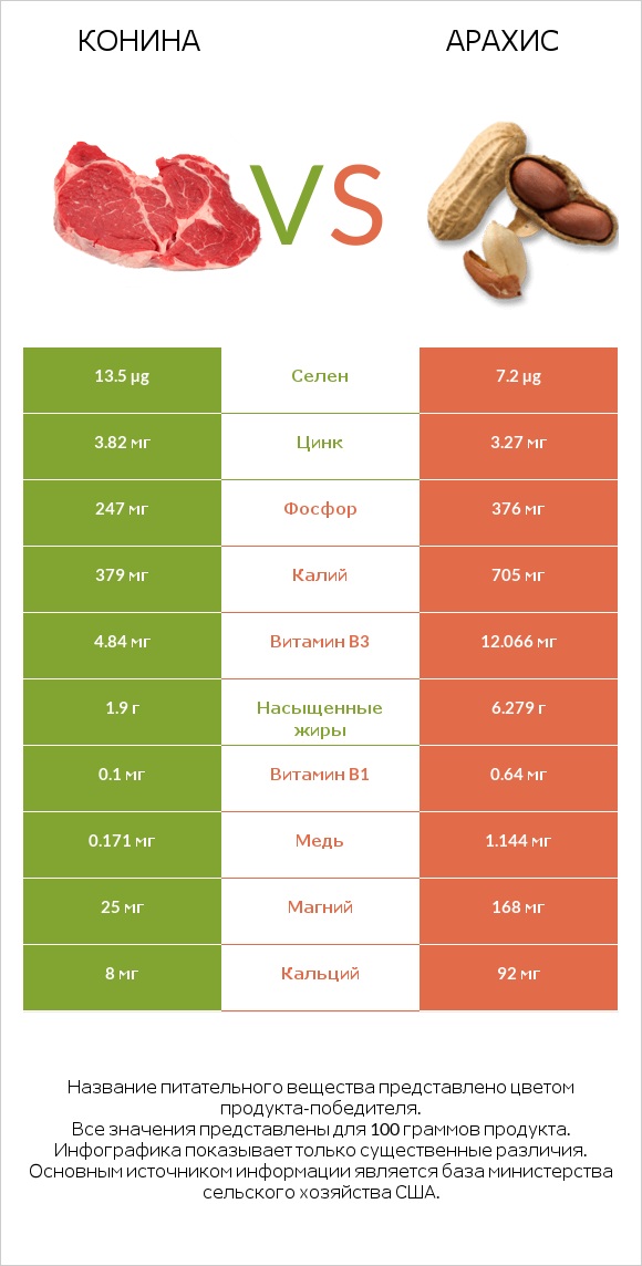 Конина vs Арахис infographic