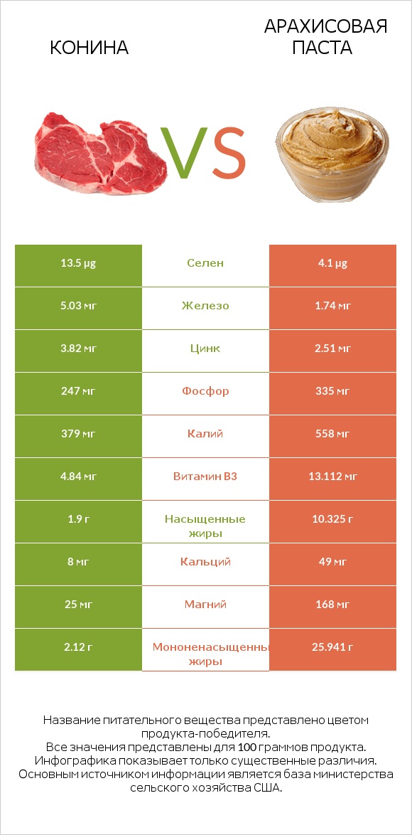 Конина vs Арахисовая паста infographic