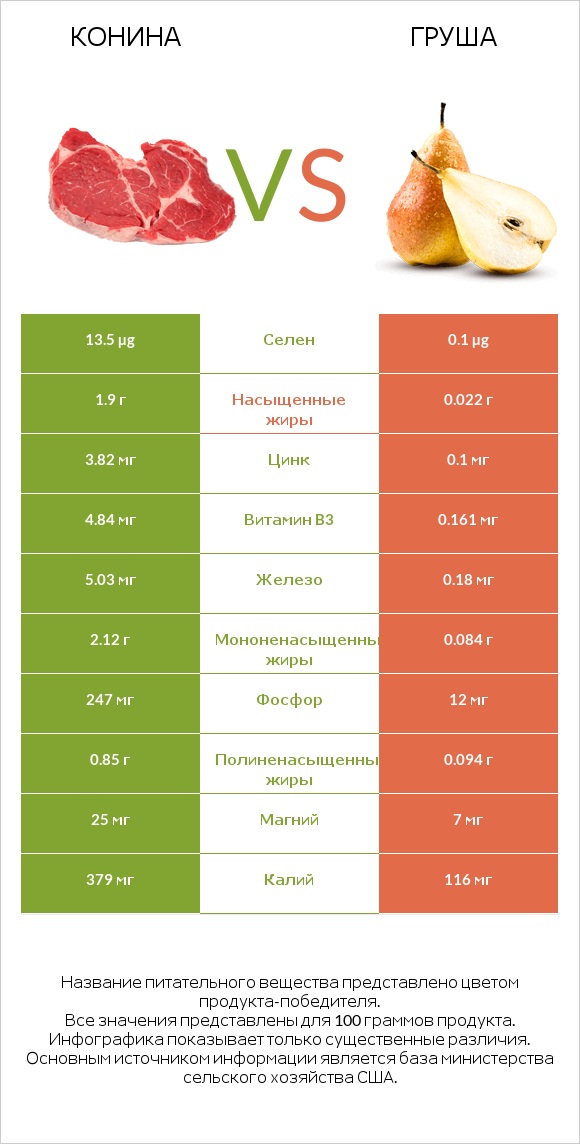 Конина vs Груша infographic