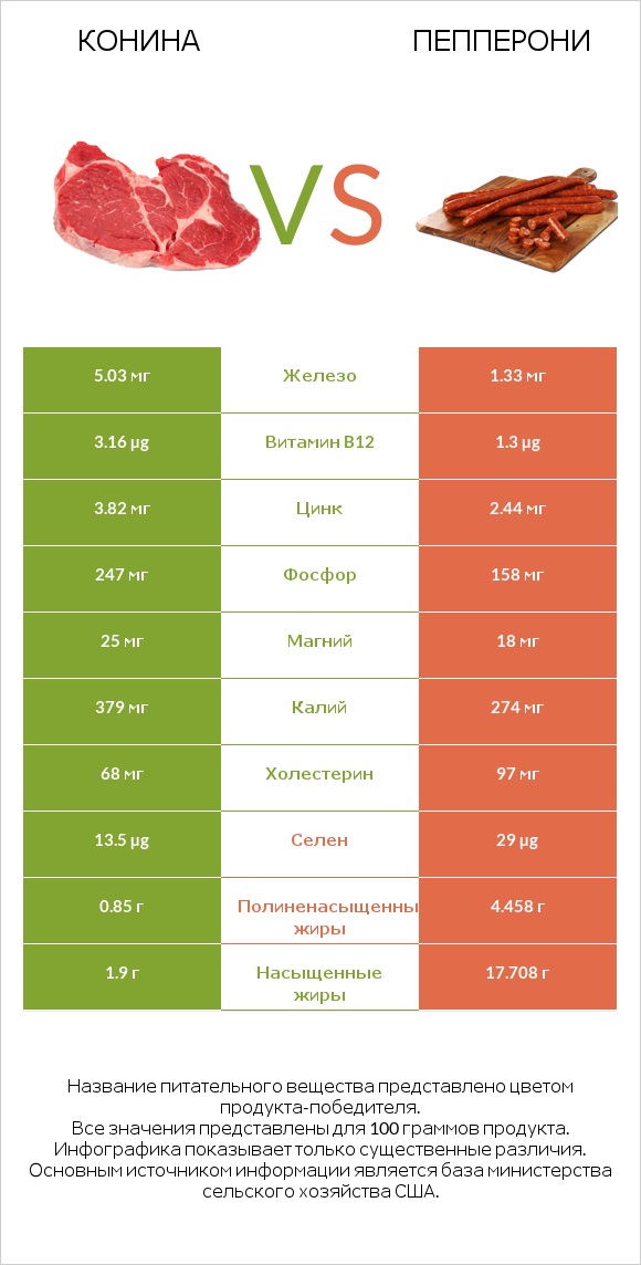 Конина vs Пепперони infographic