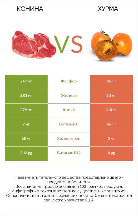Конина vs Хурма infographic