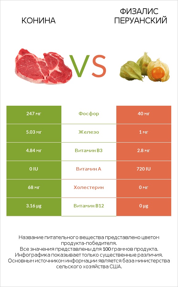 Конина vs Физалис перуанский infographic