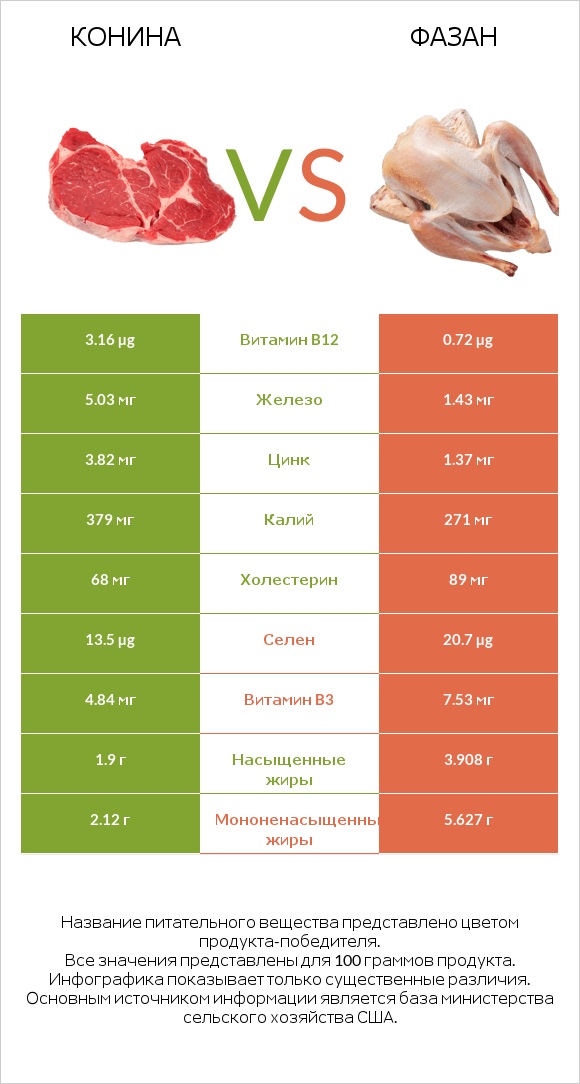 Конина vs Фазан infographic