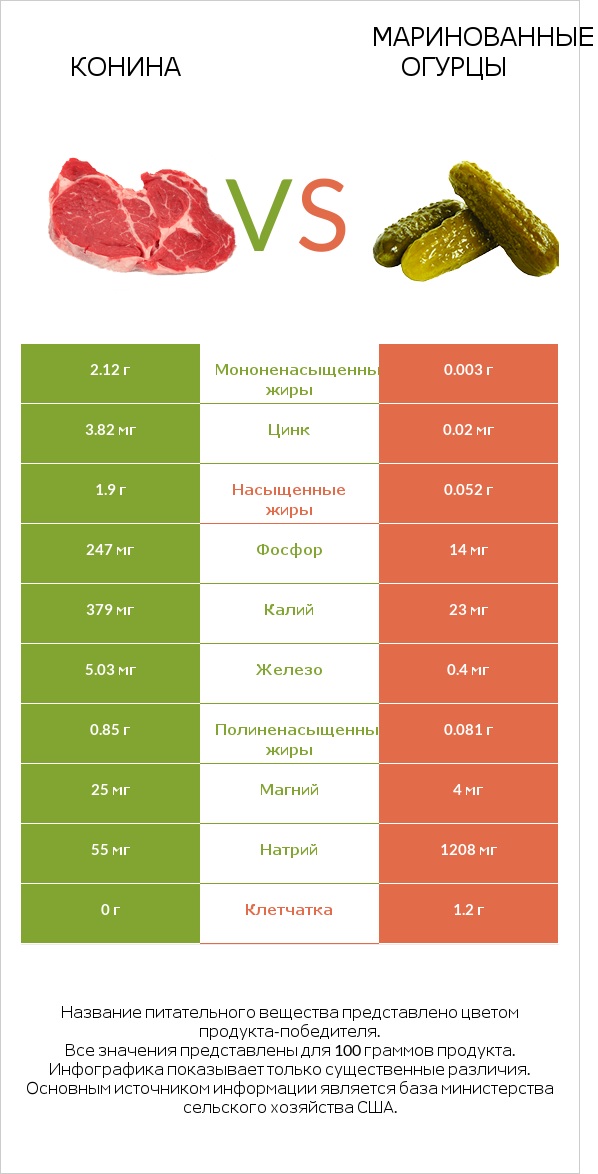 Конина vs Маринованные огурцы infographic