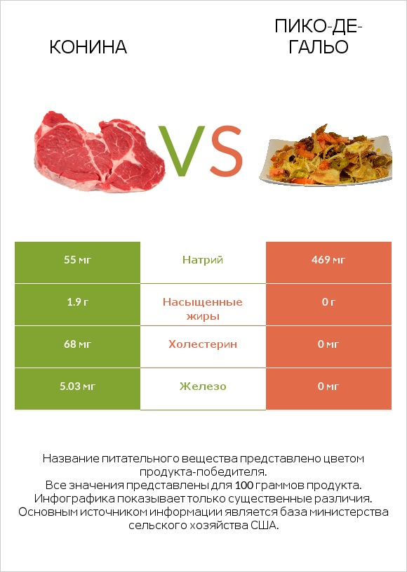 Конина vs Пико-де-гальо infographic