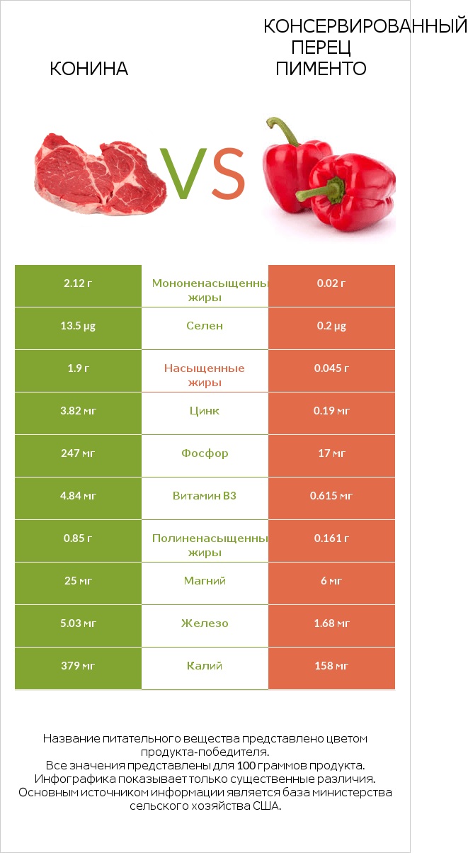 Конина vs Консервированный перец пименто infographic