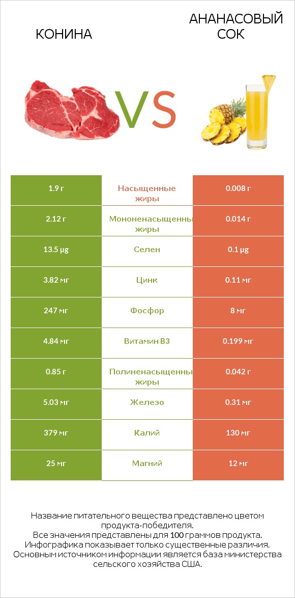 Конина vs Ананасовый сок infographic