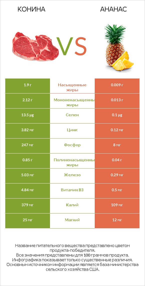 Конина vs Ананас infographic