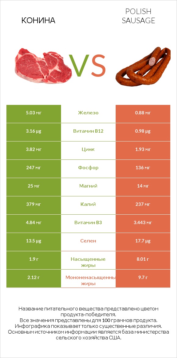 Конина vs Polish sausage infographic