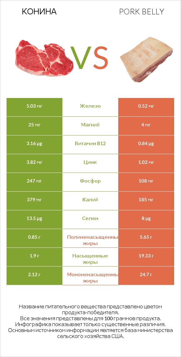 Конина vs Pork belly infographic