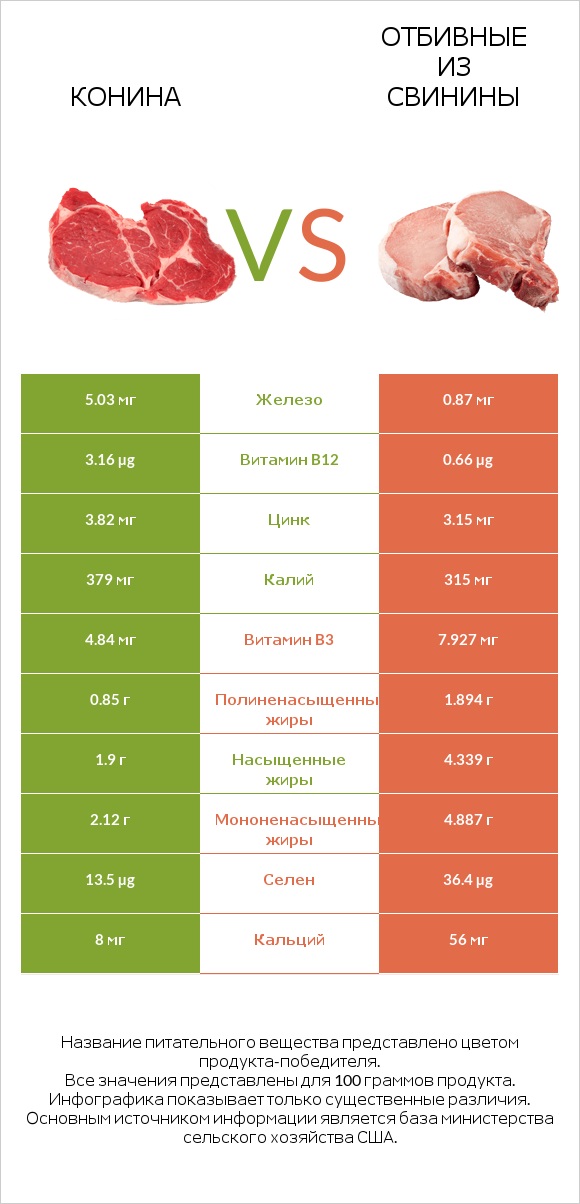 Конина vs Отбивные из свинины infographic