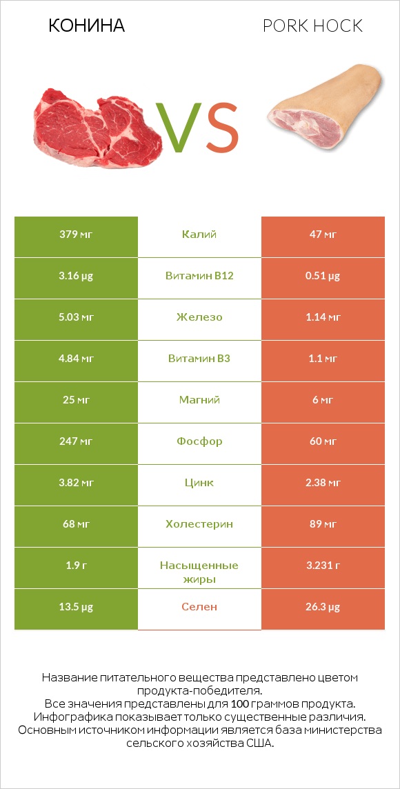 Конина vs Pork hock infographic