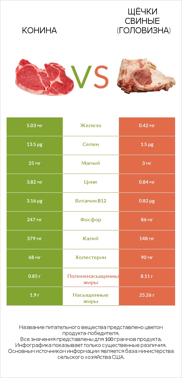 Конина vs Щёчки свиные (головизна) infographic