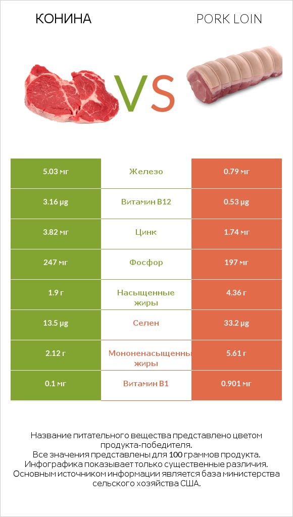 Конина vs Pork loin infographic