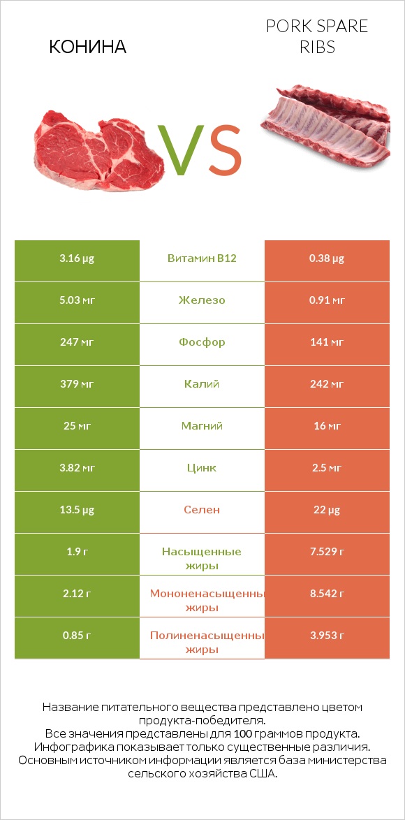 Конина vs Pork spare ribs infographic