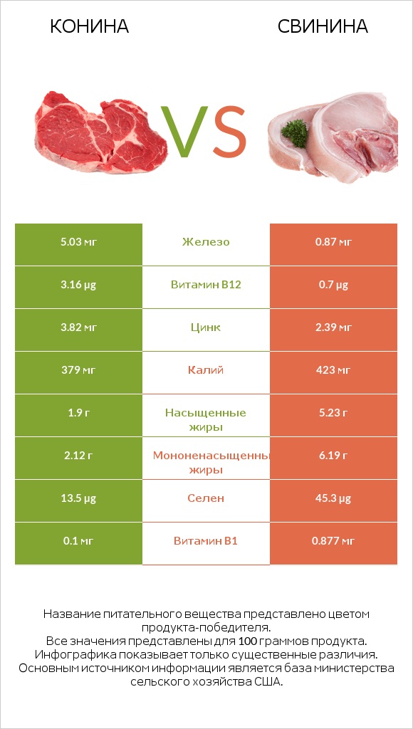 Конина vs Свинина infographic