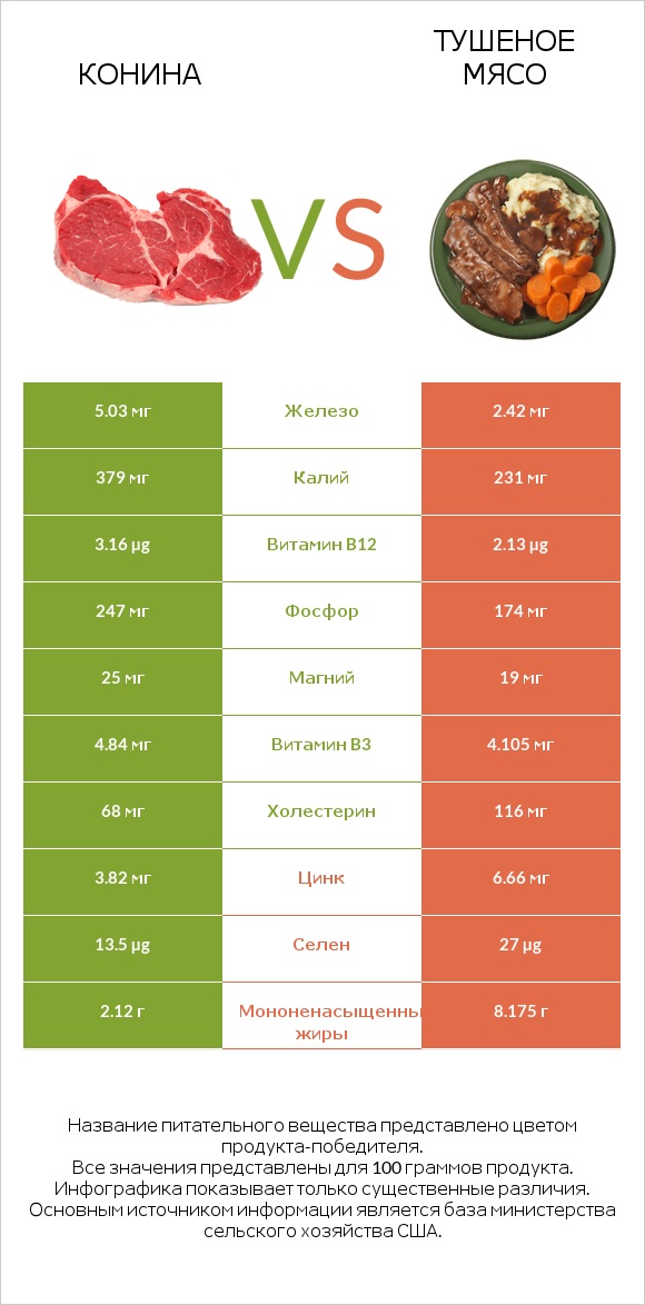 Конина vs Тушеное мясо infographic