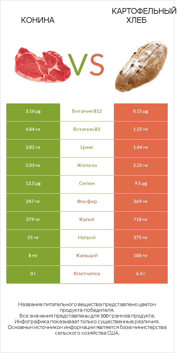 Конина vs Картофельный хлеб infographic