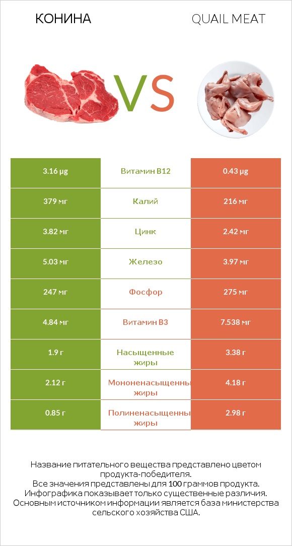 Конина vs Quail meat infographic