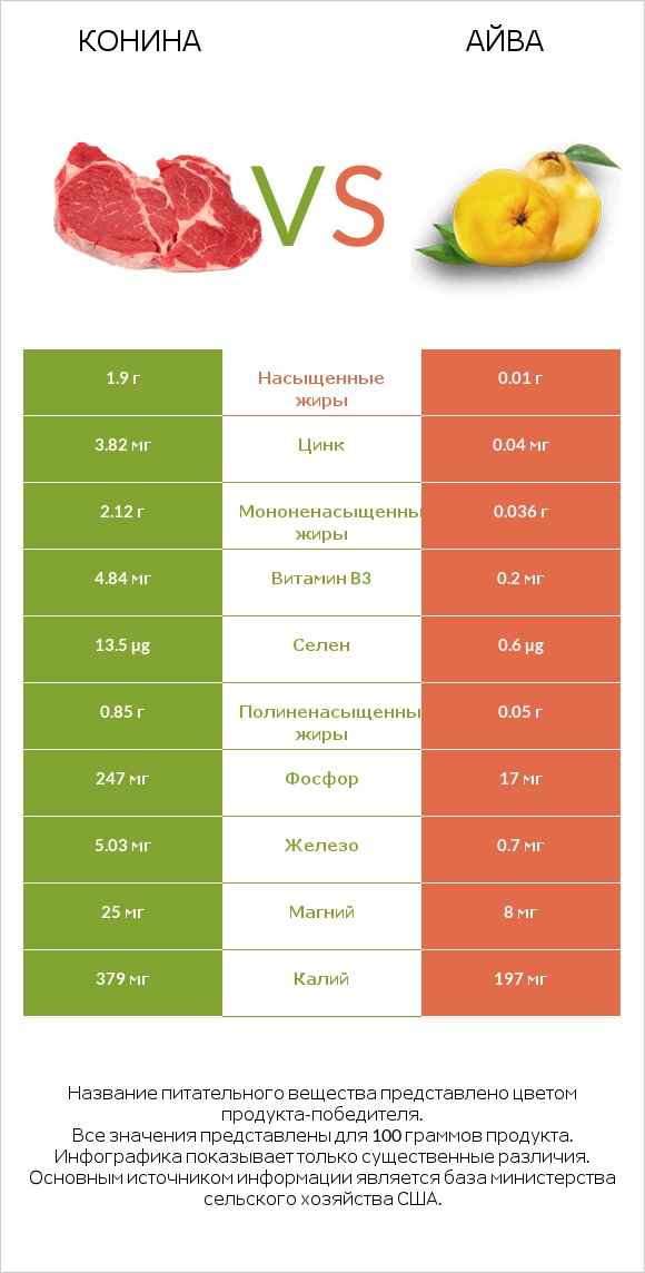 Конина vs Айва infographic