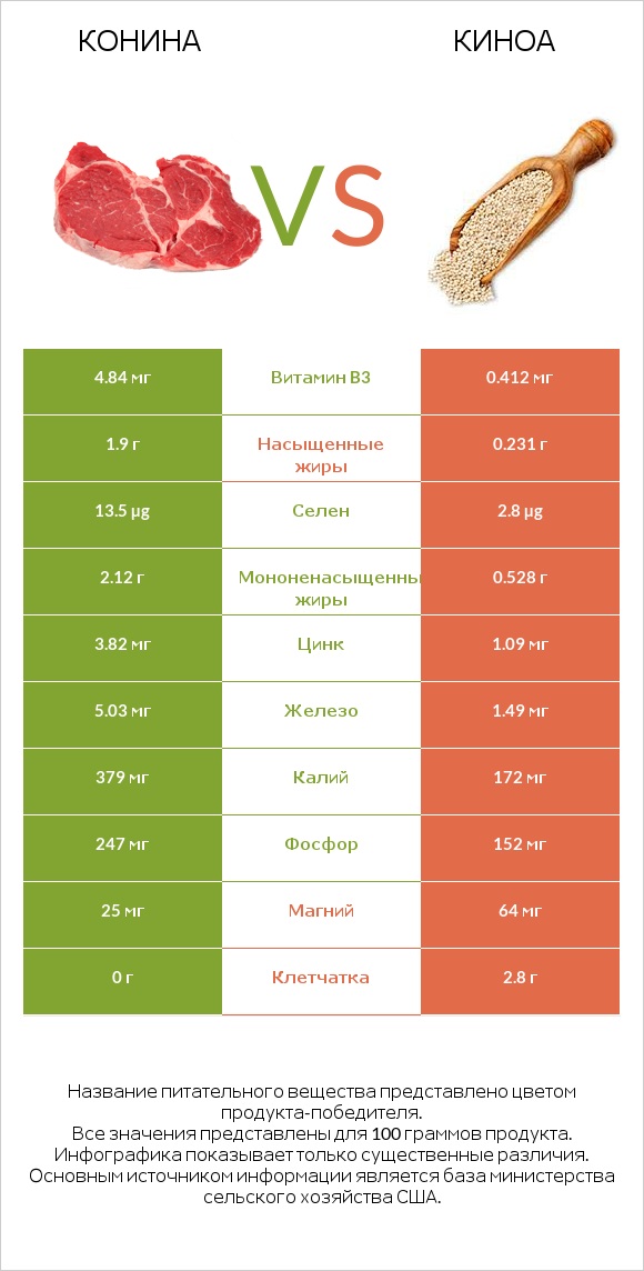 Конина vs Киноа infographic