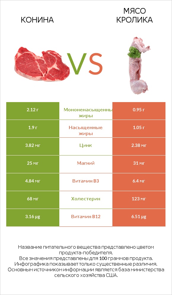 Конина vs Мясо кролика infographic