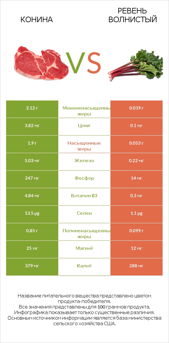 Конина vs Ревень волнистый infographic