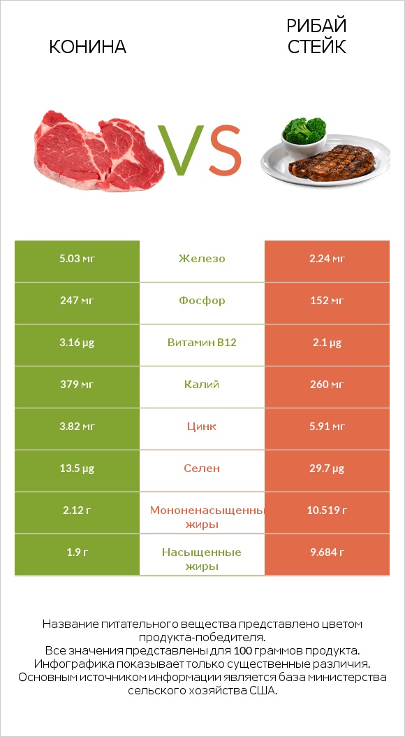 Конина vs Рибай стейк infographic