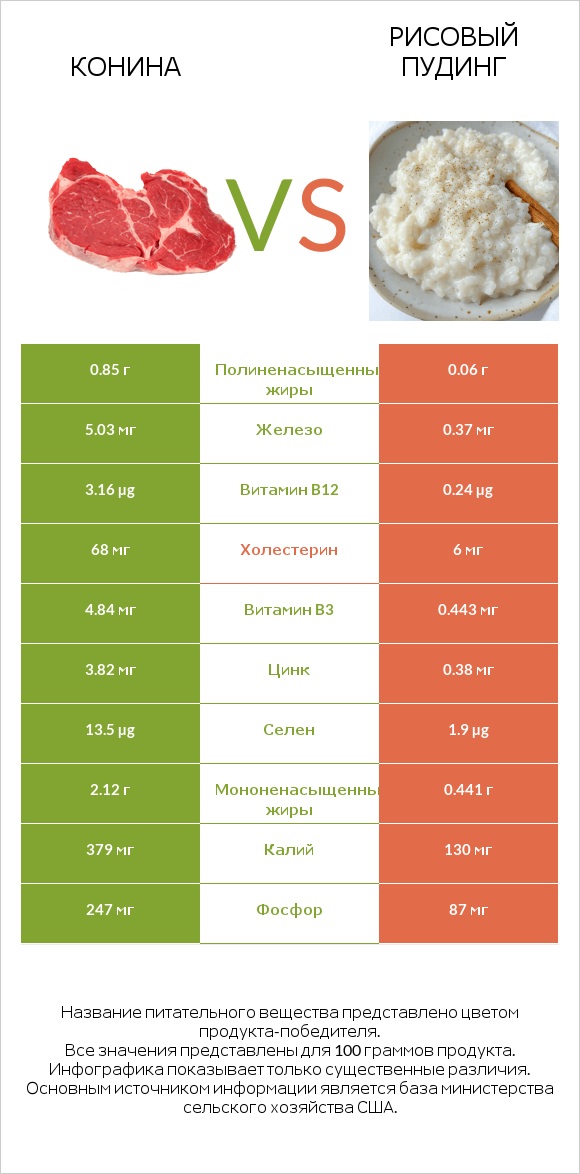 Конина vs Рисовый пудинг infographic