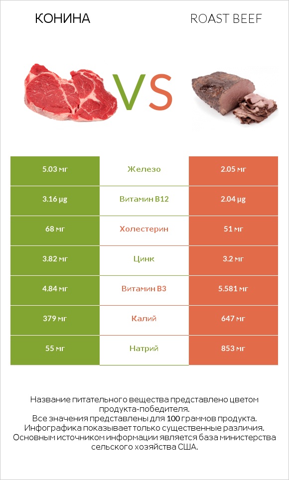 Конина vs Roast beef infographic